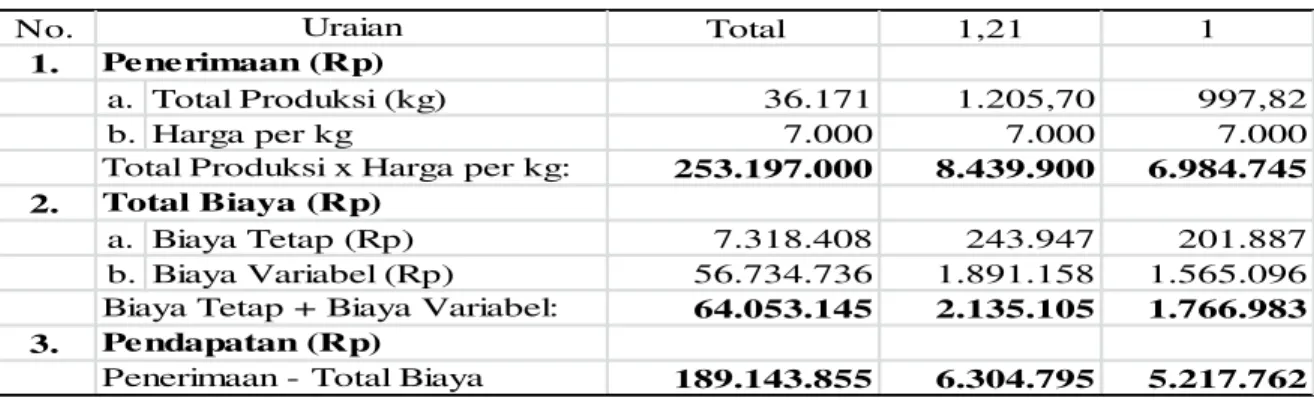 Tabel  1.  Analisis  Pendapatan  Usaha  Kopra  di  Desa  Meli  Kecamatan  Balaesang  Kabupaten  Donggala, 2016  No