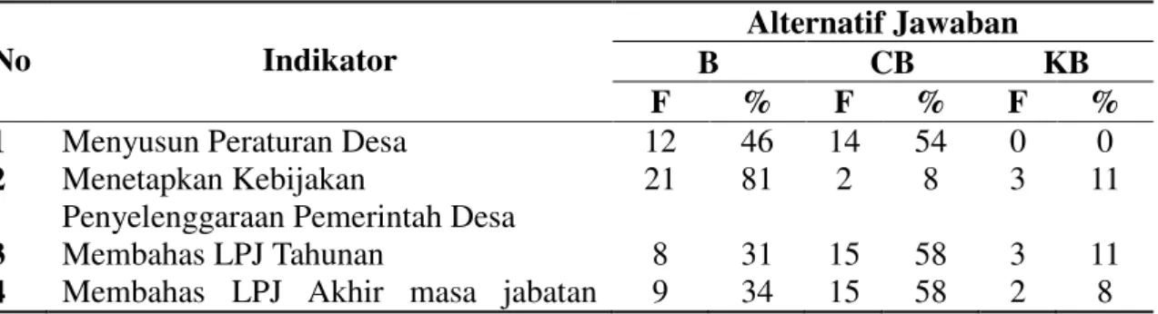 Tabel 4.46 Rekapitulasi Hubungan Kerja Kepala Desa dengan BPD di  Desa Koto  Ranah Kec