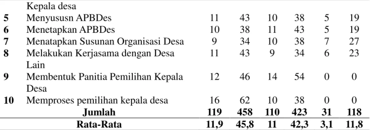 Tabel 4.47 Rekapitulasi Hubungan Kerja Kepala Desa dengan BPD di  Desa Koto  Ranah Kec