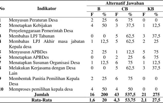 Tabel 4.48 Rekapitulasi Hubungan Kerja Kepala Desa dengan BPD di  Desa Koto  Ranah Kec