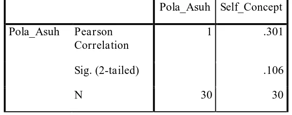 Tabel 4  Nilai Korelasi Pearson Product Moment 