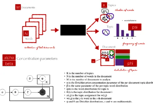 Gambar 2 Latent Dirichlet Allocation LDA 