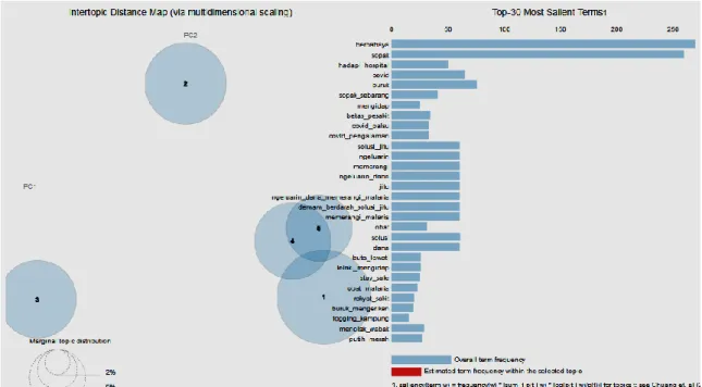 Gambar 4 Intertopic Distance Map  