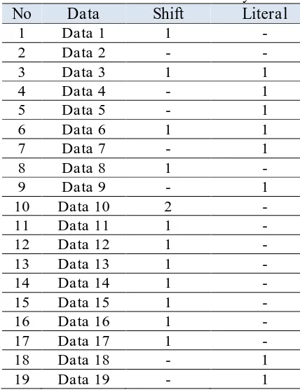 Table 1. of Shift and Literal Analysis No Data Shift Literal 