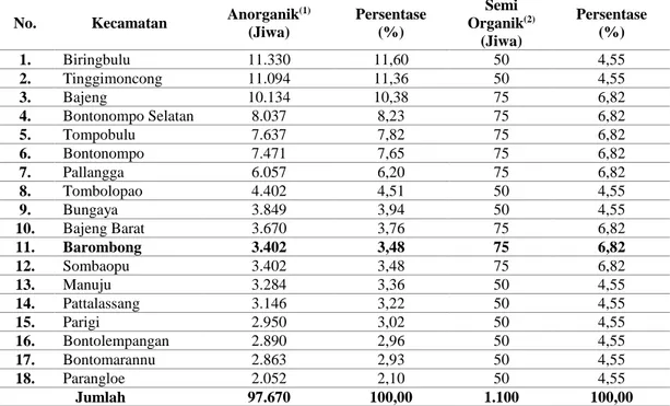 Tabel 1.1. Jumlah Penduduk yang Melalukan Usahatani Padi Semi Organik   dan Anorganik  di Kabupaten Gowa Tahun 2017 