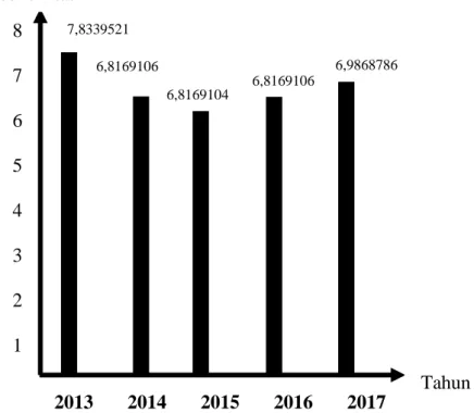 Gambar  1.1.  Perkembangan  Tingkat  Produktivitas  Padi  di  Kecamatan  Barombong Kabupaten Gowa Tahun 2013-2017 