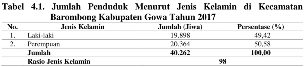 Tabel  4.1.  Jumlah  Penduduk  Menurut  Jenis  Kelamin  di  Kecamatan  Barombong Kabupaten Gowa Tahun 2017 