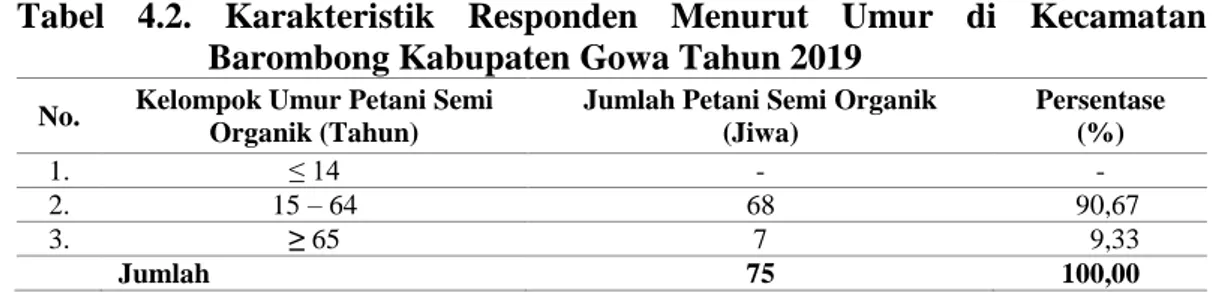 Tabel  4.2.  Karakteristik  Responden  Menurut  Umur  di  Kecamatan  Barombong Kabupaten Gowa Tahun 2019 