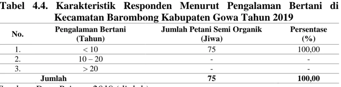 Tabel  4.4.  Karakteristik  Responden  Menurut  Pengalaman  Bertani  di  Kecamatan Barombong Kabupaten Gowa Tahun 2019 