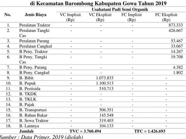 Tabel 4.7.  Struktur Biaya Eksplisit dan Implisit Usahatani Padi Semi Organik  di Kecamatan Barombong Kabupaten Gowa Tahun 2019 