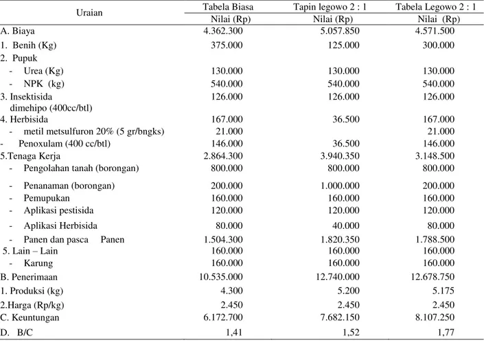Tabel 3. Analisis ekonomi introduksi atabela model legowo pada usahatani padi sawah di Kabupaten Konawe, tahun  2011 