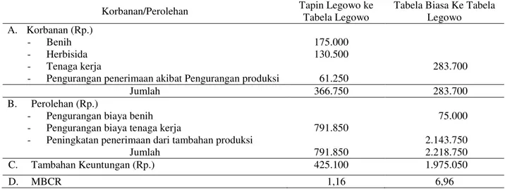 Tabel  4.  Analisis  MBCR  perubahan  teknologi  dari  tapin  legowo  ke  tabela  legowo  dan  dari  tabela  biasa  ke  tabela  legowo di Kabupaten Konawe, tahun 2011 
