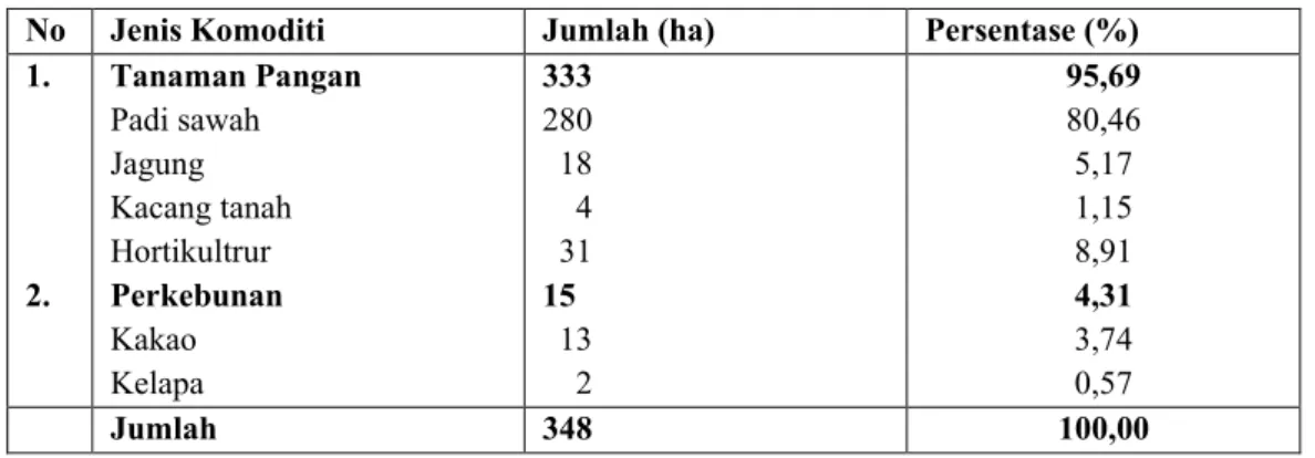 Tabel  1  menunjukkan  bahwa  padi  sawah  merupakan  komoditi    terbesar  yang  diusahkan  oleh  masyarakat Desa Sidera yaitu sebanyak 280 ha (80,46 %)  dan terendah adalah komoditi kelapa sebanyak 2 ha (0,57  %)