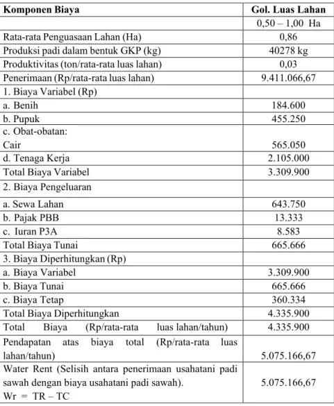 Tabel 4. Analisis Pendapatan Usahatani Padi di Desa Sidera Berdasarkan Rata-rata Luas Lahan (2014) 