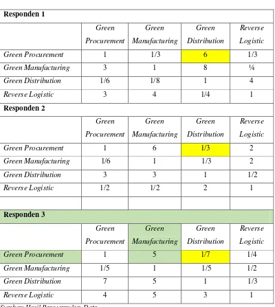 Tabel 1. Matriks Perbandingan Berpasangan Kluster Green Distribution 