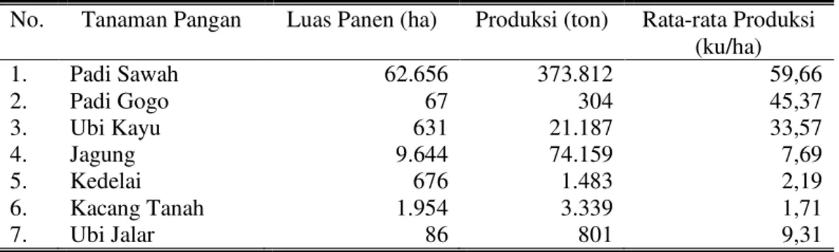 Tabel 1. Rata-Rata Luas Panen, Produksi, Produktivitas Tanaman Pangan di  Kabupaten  Klaten Tahun 2013