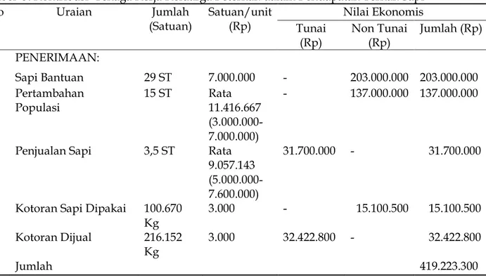 Tabel  3. Kontribusi  Tenaga Kerja Keluarga Peternak dalam Pendapatan Ternak Sapi  