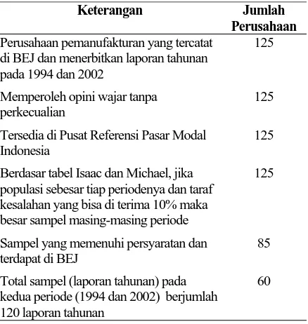 Tabel 1. Mekanisme Pemilihan Laporan Keuang- an Perusahaan Publik di Indonesia yang Dijadikan Sampel 