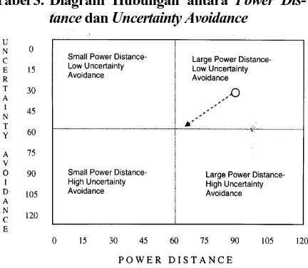 Tabel 2.  Diagram Hubungan antara  Power Dis-tance dan Individualism-Collectivism 