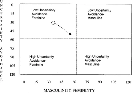 Tabel 4.  Diagram Hubungan antara Uncertainty Avoidance dan  Masculinity-Femininity 