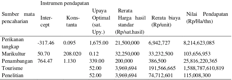 Tabel 1. Nilai Pendapatan dari Setiap Sumber Mata Pencaharian Masyarakat Kabupaten Wakatobi di sekitar KKP 