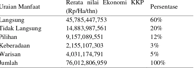 Tabel 2. Kontribusi Komponen Manfaat Ekonomi Terhadap Total Manfaat Ekonomi KKP Kabupaten Wakatobi Tahun 2015 