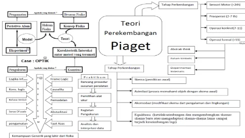 Gambar 1. Skema Keterkaitan Teori Piaget Dalam Pembelajaran Fisika 