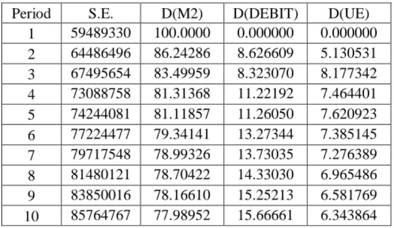 Table 4.9 Hasil Uji Variance Decomposition 