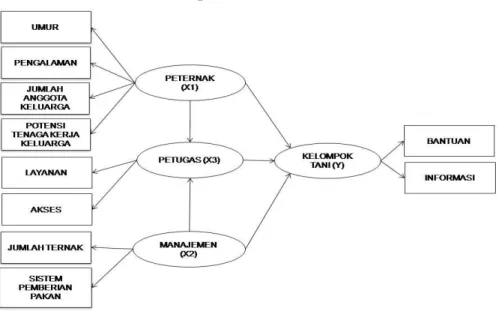 Gambar  2.  Dugaan  Pola  Hubungan  Variabel  yang  Mempengaruhi  Keikutsertaan  Peternak  dalam  Kelembagaan Kelompok Tani Ternak 