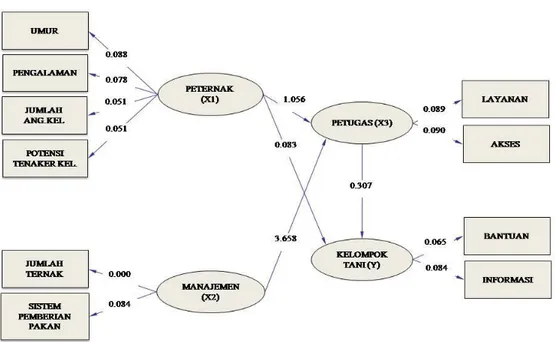 Gambar  3.Model  Struktural  dan  Estimasi  Parameter  Model  Antara  Variabel-Variabel  yang  Mempengaruhi Keikutsertaan Peternak dalam Kelembagaan Kelompok Tani 