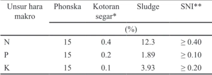 Tabel 2 Perbandingan unsur hara makro N, P dan K  pada feces,  sludge, dan Phonska