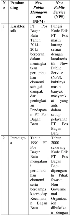 Tabel  1.1  Perbandingan  New  Public  Management (NPM) dengan New Public  Service (NPS)  N o  Pembanding  New  Public  Managem ent  (NPM)  New  Public  Service (NPS)  1  Karakteri stik  PT  Pos Bagan  Batu  Tahun   2014-2015  berperan  dalam  meningka tka