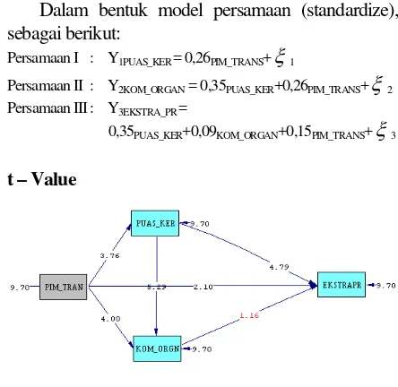 Gambar 3.  Model Analisis Jalur Berdasarkan Nilai Perhitungan t-VALUE 