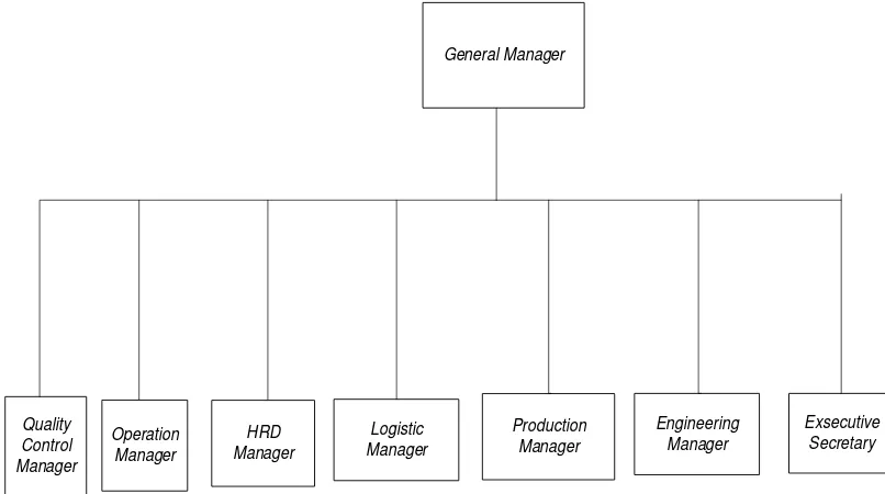 Gambar 2.1.  Struktur organisasi PT Pasific Palmindo Industri 