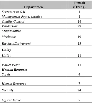 Tabel 2.2. Jumlah Tenaga Kerja PT Pacific Palmindo Industri 