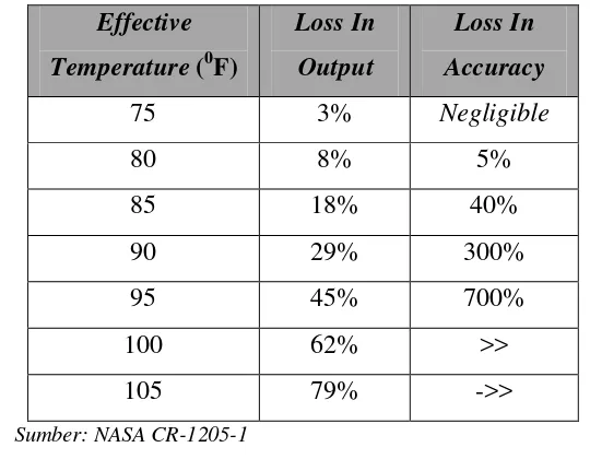 Tabel 3.6. Kaitan Effective Temperature (ET) dengan Loss In Output 