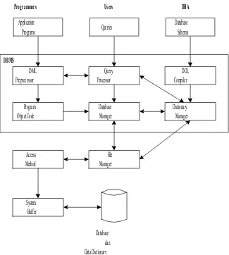 Gambar 2.6  Komponen DBMS