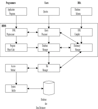 Gambar 2.6  Komponen DBMS