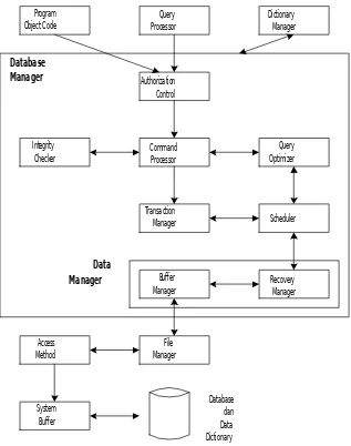Gambar 2.7   Komponen software utama basis data manager