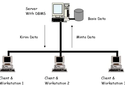 Gambar 2.11  Arsitektur Client Server 2 Tier