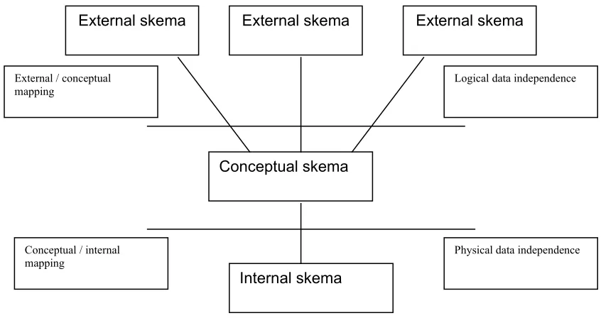 Gambar 2.2  Skema Kemandirian Data