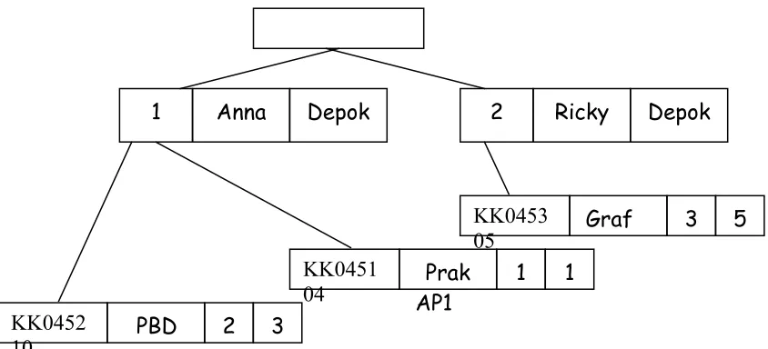 Gambar 2.3  Model data jaringan