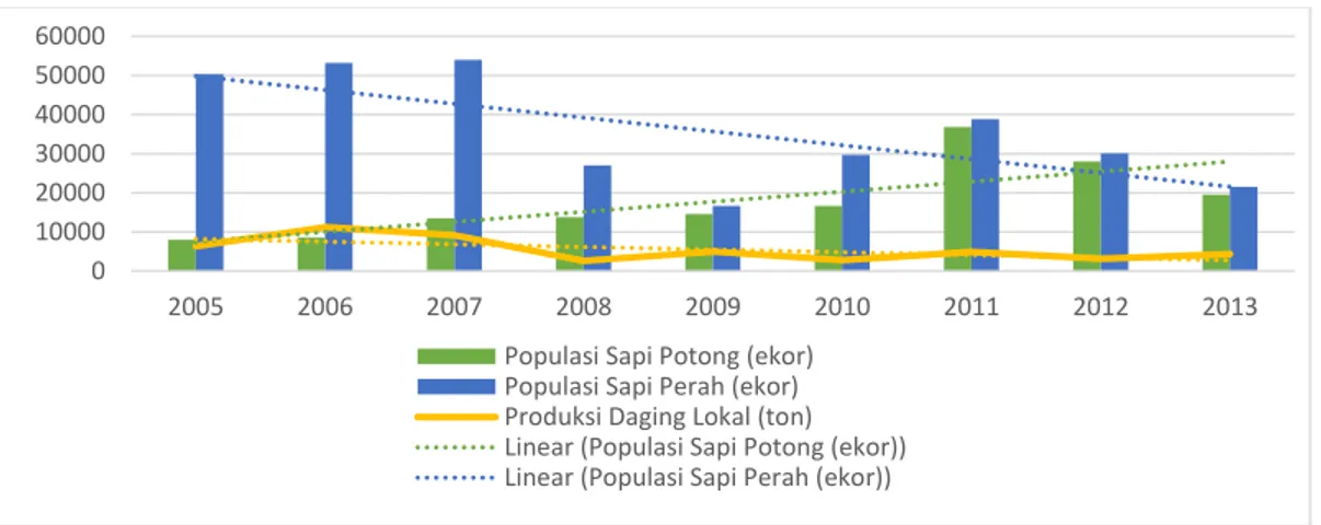 Gambar 1. Trend Perkembangan Populasi Sapi dan Produksi Daging Sapi Lokal   di Kabupaten Bandung tahun 2005-2013 