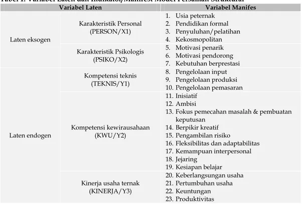 Tabel 1. Variabel Laten dan Indikator/Manifest Model Persaman Struktural 