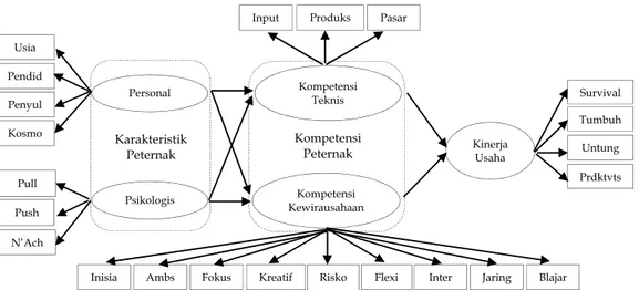 Gambar 2. Model Pengaruh Karakteristik Peternak melalui Kompetensi Peternak   terhadap Kinerja Usaha Ternak Sapi Potong 
