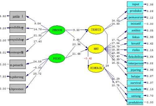 Gambar 4. Model SEM (t-value): Pengaruh Karakteristik Peternak melalui Kompetensi  Peternak terhadap Kinerja Usaha Ternak Sapi Potong 