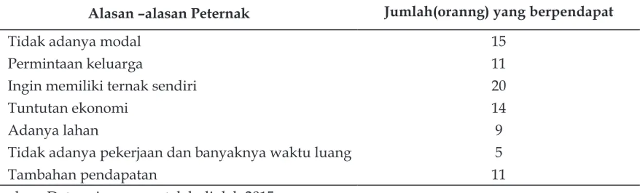 Tabel 1. Identifikasi Alasan Peternak Melakukan Sistem Bagi Hasil di Desa Batu Pute Kecamatan  Soppeng Riaja, Kabupaten Barru