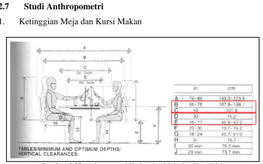 Gambar 2.22 Anthropometri Ketinggian Meja dan Kursi Makan 