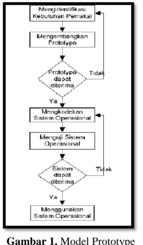 Gambar 1. Model Prototype  (Sumber: Sistem Informasi Manajemen [8] )  Tahapan-tahapan dalam model prototyping sebagai berikut: 