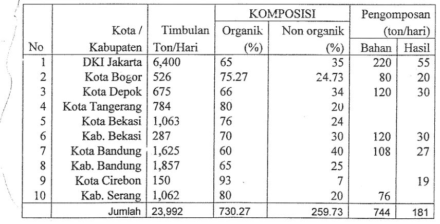 Tabel 1. Tirnbuian sampah d m  pengomposan di kota metropolitan dan kota lainnya. 